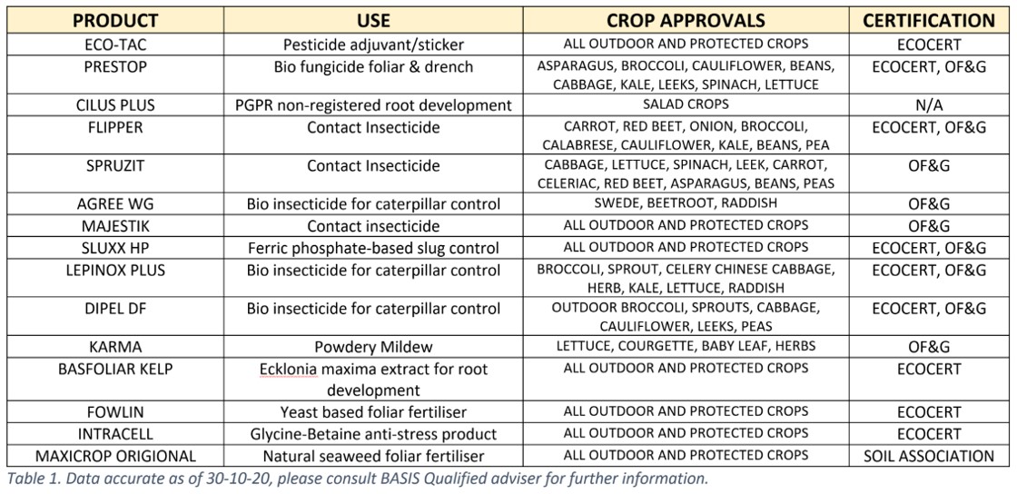 organic biopesticides UK horticulture